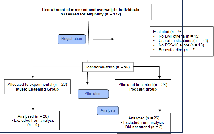 Recruitment of stressed and overweight individuals
Assessed for eligibility (n = 132)
,Excluded (n= 76):
•    No BMI criteria (n = 15)
•    Use of medications (n =  41)
•    No PSS-10 score (n = 18)
•    Breastfeeding (n = 2)
,Analysed (n = 28)
• Excluded from analysis (n = 0)
,Allocated to experimental (n = 28)
Music Listening Group
,Analyzed (n = 26)
• Excluded from analysis – Did not attend (n = 2)
,Allocated to control (n = 28)
Podcast group
,Allocation ,Randomisation (n = 56),Registration,Analysis